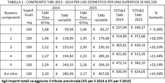 Tabella di confronto tra la TARI 2014 e la TARI 2015