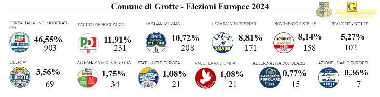 Elezioni Europee: risultati definitivi relativi al Comune di Grotte